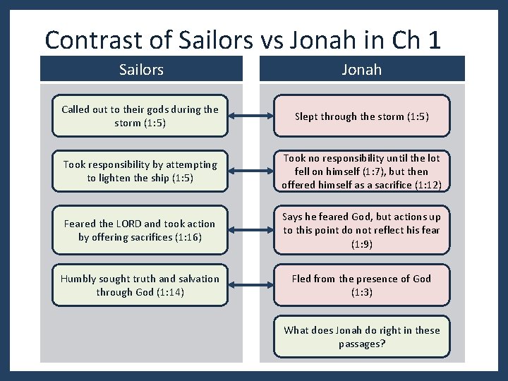 Contrast of Sailors vs Jonah in Ch 1 Sailors Jonah Called out to their