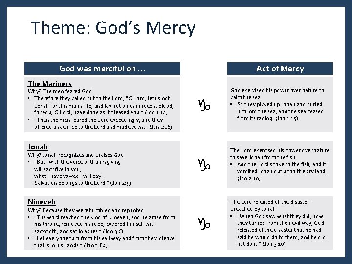 Theme: God’s Mercy God was merciful on … A The Mariners Why? The men