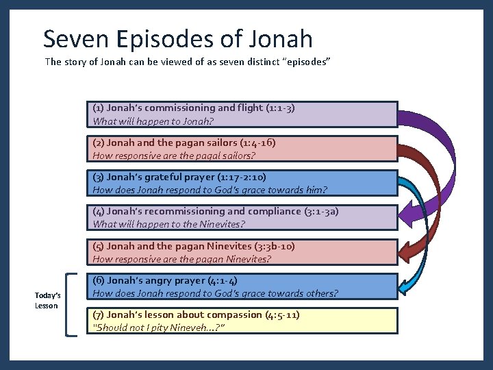 Seven Episodes of Jonah The story of Jonah can be viewed of as seven