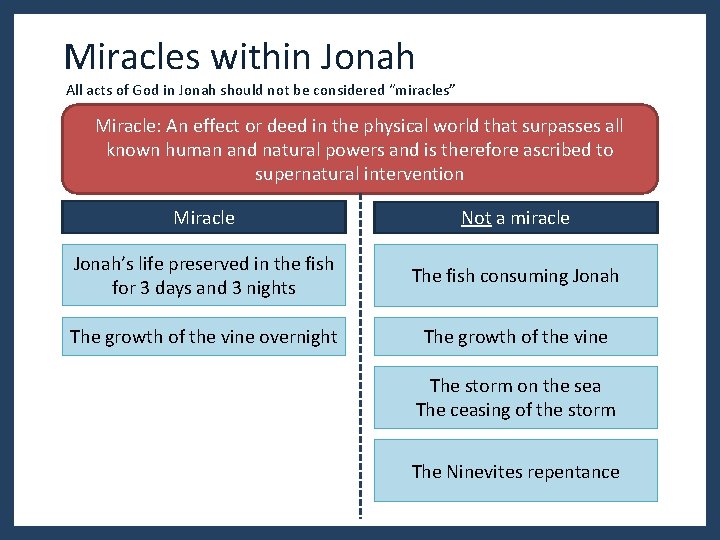 Miracles within Jonah All acts of God in Jonah should not be considered “miracles”