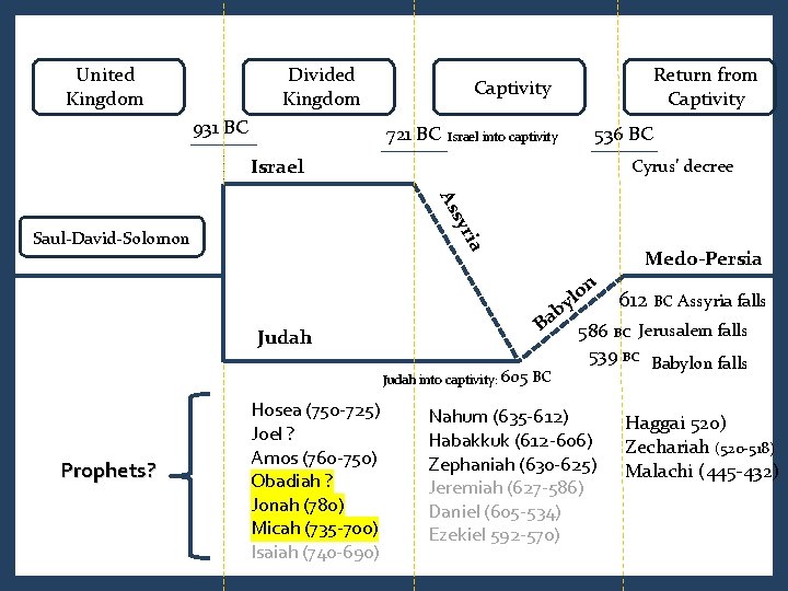 United Kingdom Divided Kingdom 931 BC Return from Captivity 721 BC 536 BC Israel