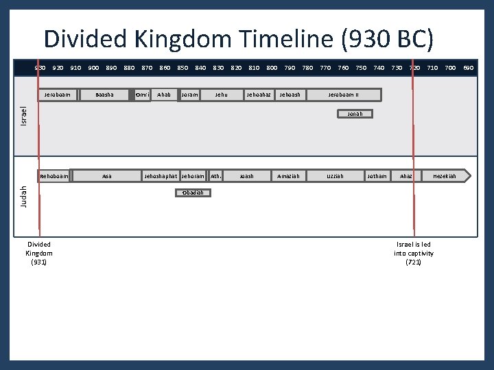 Divided Kingdom Timeline (930 BC) 930 920 900 890 Baasha 880 870 Omri 860