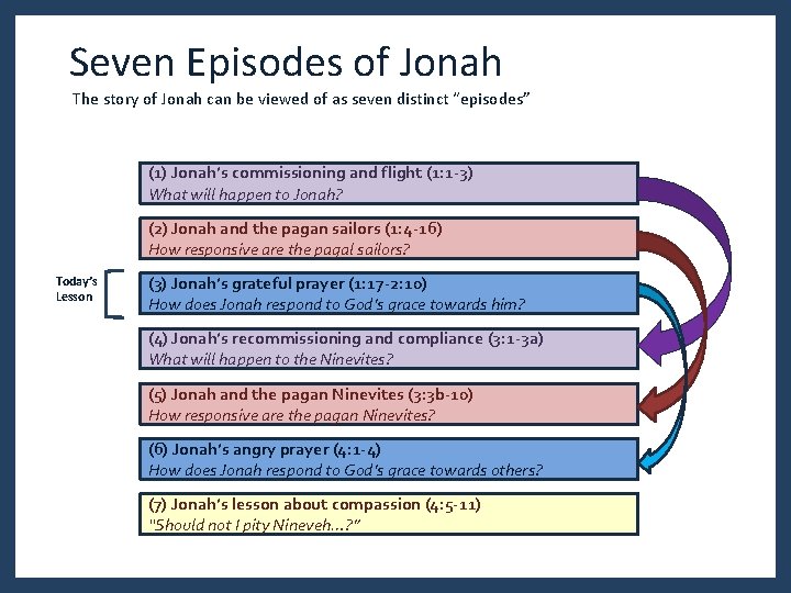 Seven Episodes of Jonah The story of Jonah can be viewed of as seven