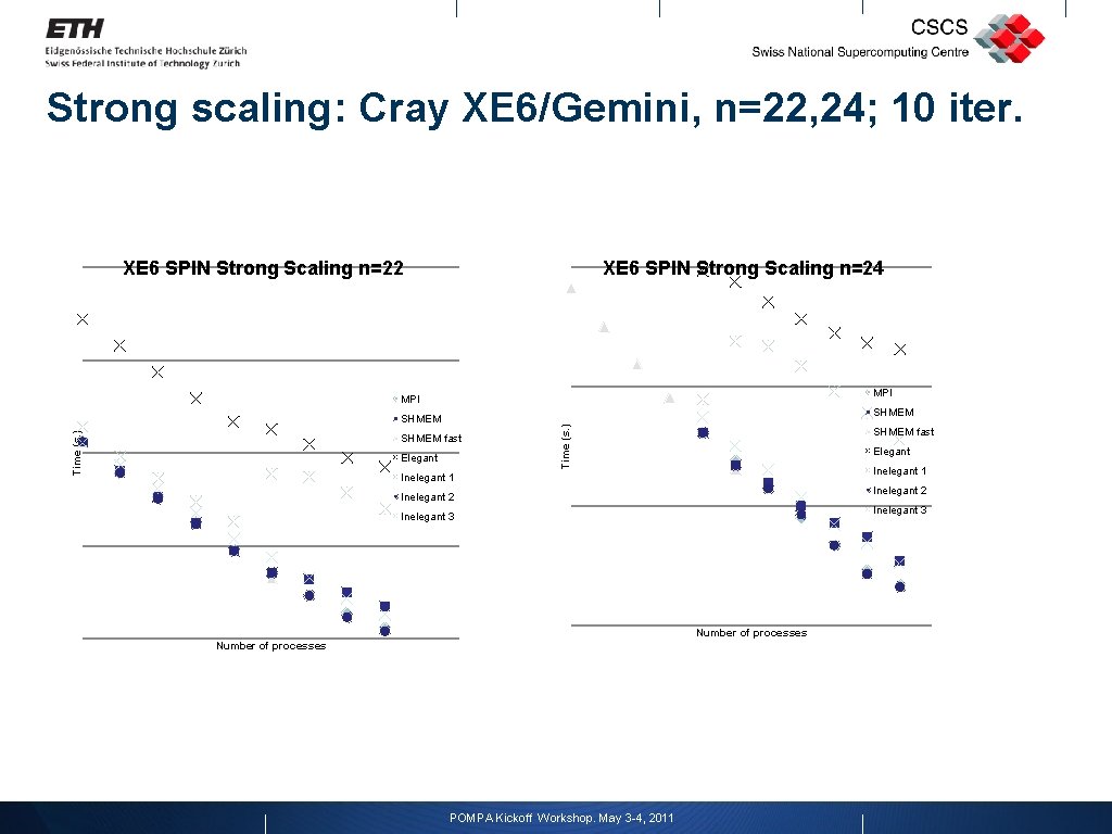 Strong scaling: Cray XE 6/Gemini, n=22, 24; 10 iter. XE 6 SPIN Strong Scaling