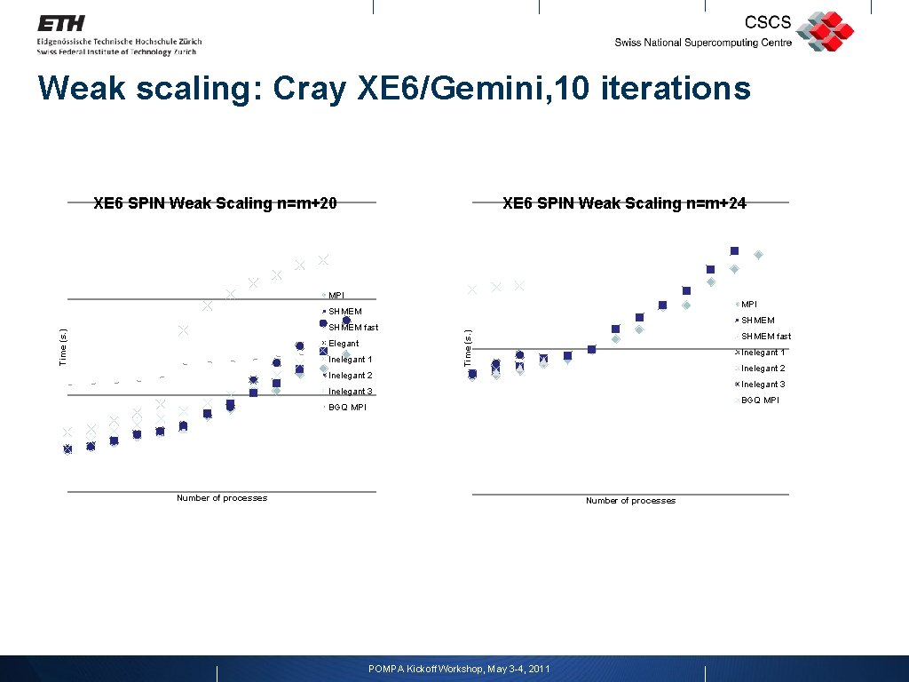 Weak scaling: Cray XE 6/Gemini, 10 iterations XE 6 SPIN Weak Scaling n=m+20 XE