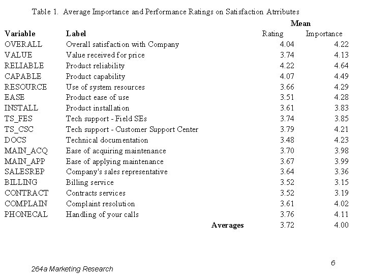 Table 1. Average Importance and Performance Ratings on Satisfaction Atrributes Mean Rating Importance Variable