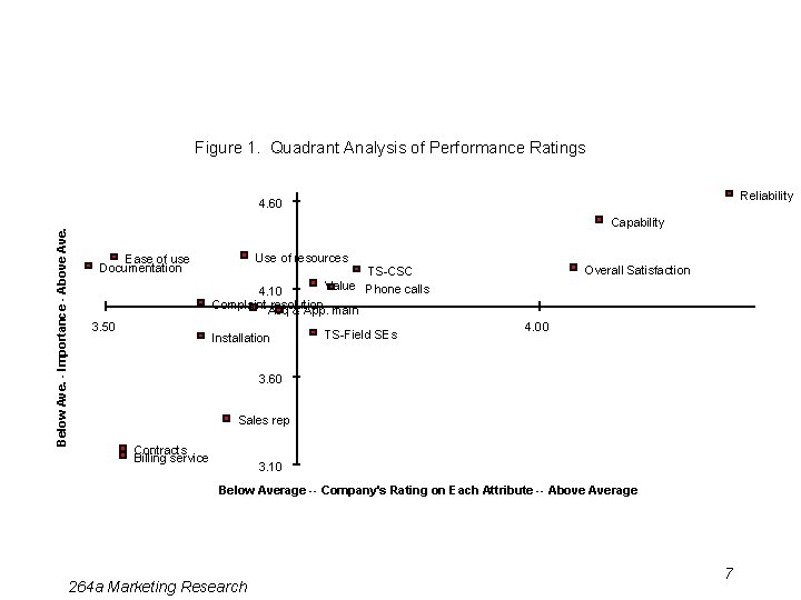 Figure 1. Quadrant Analysis of Performance Ratings Reliability Below Ave. - Importance - Above