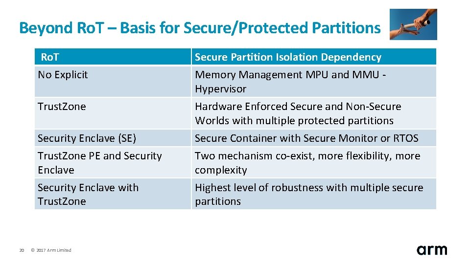 Beyond Ro. T – Basis for Secure/Protected Partitions 20 Ro. T No Explicit Secure