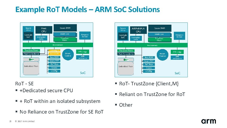 Example Ro. T Models – ARM So. C Solutions Ro. T - SE §