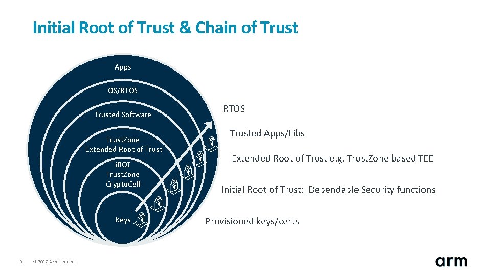 Initial Root of Trust & Chain of Trust Apps OS/RTOS Trusted Software Trust. Zone