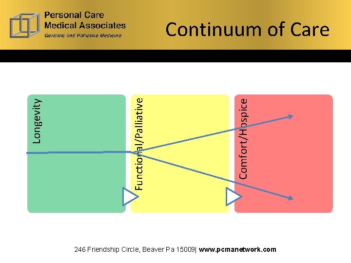 Comfort/Hospice Functional/Palliative Longevity Continuum of Care 246 Friendship Circle, Beaver Pa 15009| www. pcmanetwork.