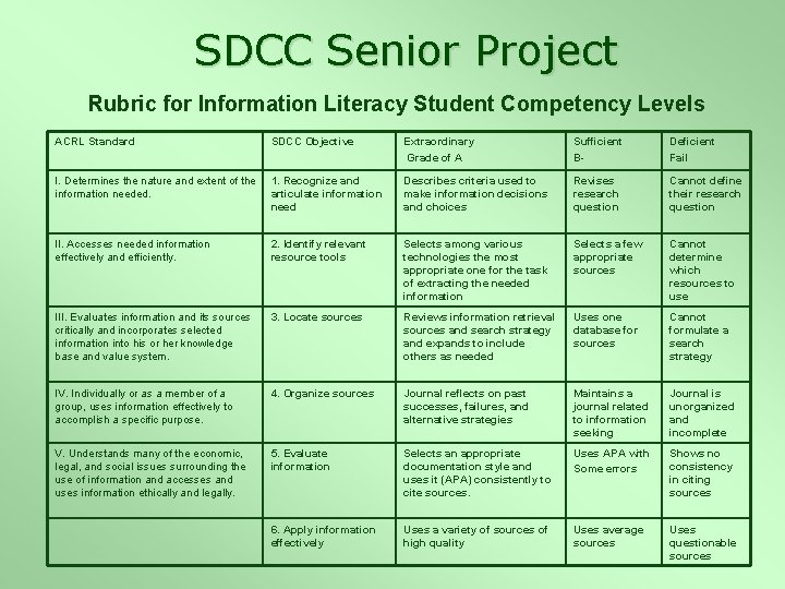 SDCC Senior Project Rubric for Information Literacy Student Competency Levels ACRL Standard SDCC Objective