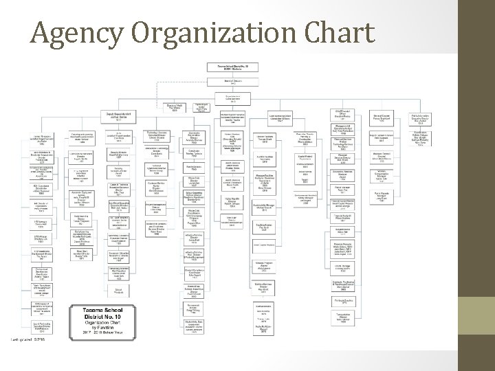 Agency Organization Chart 