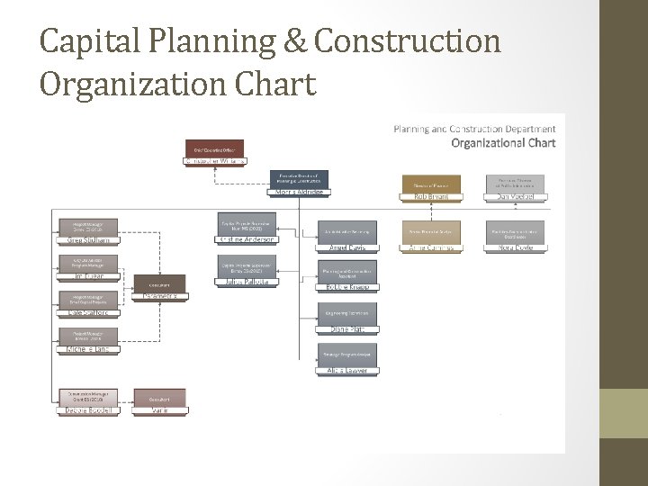 Capital Planning & Construction Organization Chart 