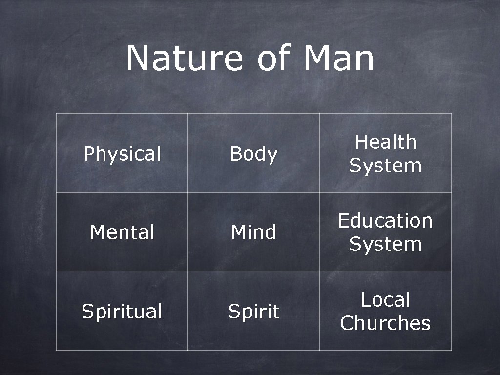 Nature of Man Physical Mental Spiritual Body Health System Mind Education System Spirit Local