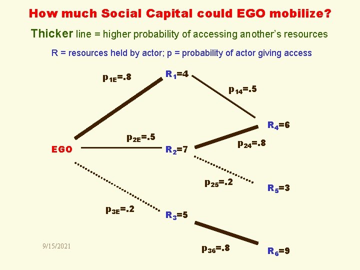 How much Social Capital could EGO mobilize? Thicker line = higher probability of accessing