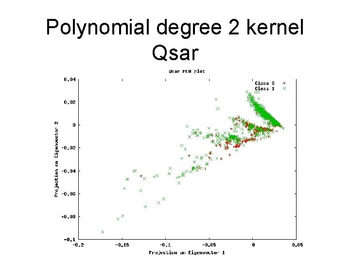 Polynomial degree 2 kernel Qsar 