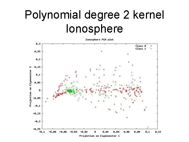 Polynomial degree 2 kernel Ionosphere 