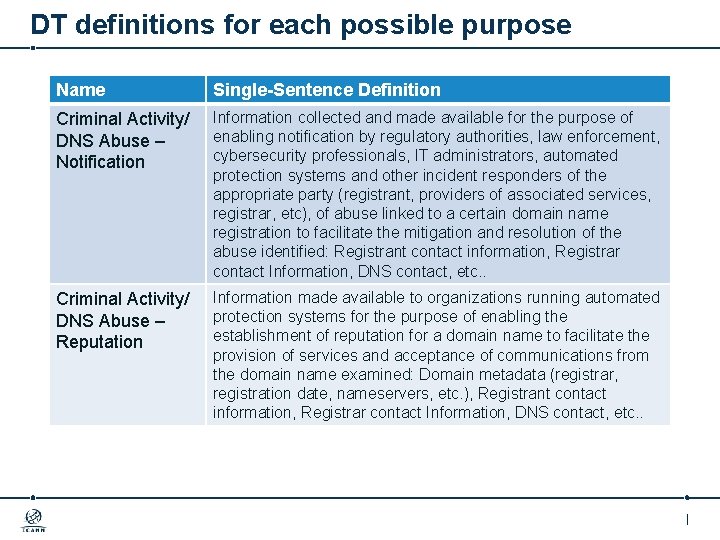 DT definitions for each possible purpose Name Single-Sentence Definition Criminal Activity/ DNS Abuse –