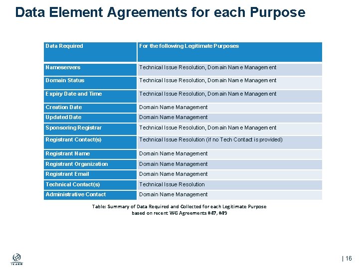 Data Element Agreements for each Purpose Data Required For the following Legitimate Purposes Nameservers