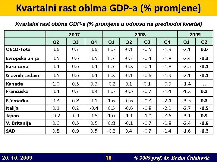 Kvartalni rast obima GDP-a (% promjene) Kvartalni rast obima GDP-a (% promjene u odnosu Kvartalni rast obima GDP-a (% promjene) Kvartalni rast obima GDP-a (% promjene u odnosu