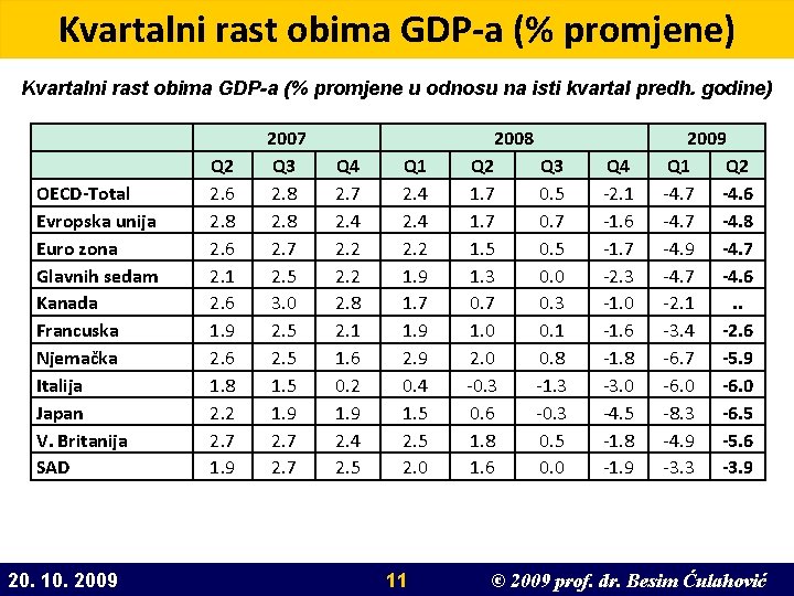 Kvartalni rast obima GDP-a (% promjene) Kvartalni rast obima GDP-a (% promjene u odnosu