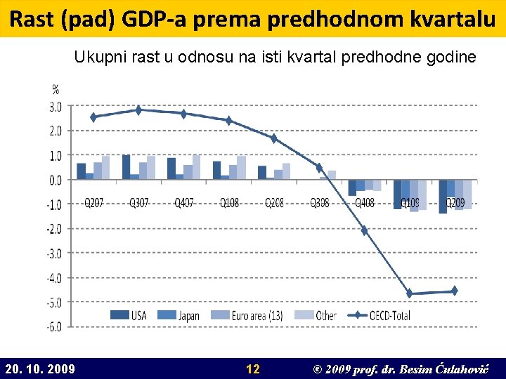 Rast (pad) GDP-a prema predhodnom kvartalu Ukupni rast u odnosu na isti kvartal predhodne