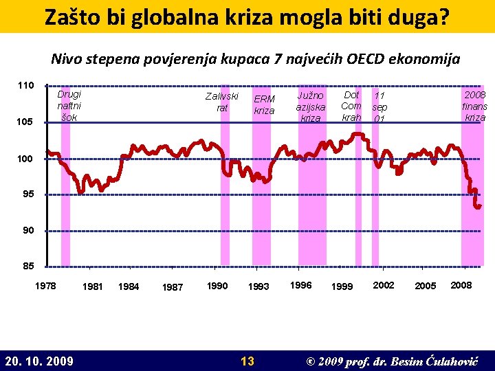 Zašto bi globalna kriza mogla biti duga? Nivo stepena povjerenja kupaca 7 najvećih OECD