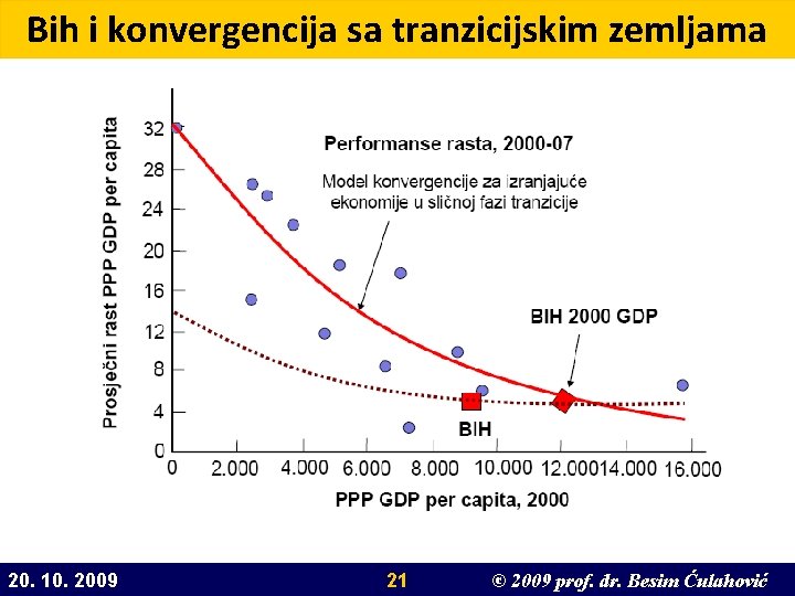 Bih i konvergencija sa tranzicijskim zemljama 20. 10. 2009 21 © 2009 prof. dr.