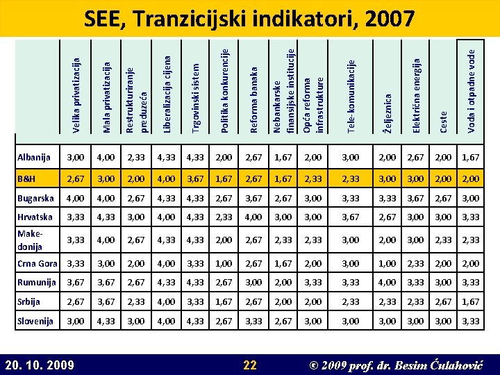 Velika privatizacija Mala privatizacija Restrukturiranje preduzeća Liberalizacija cijena Trgovinski sistem Politika konkurencije Reforma banaka