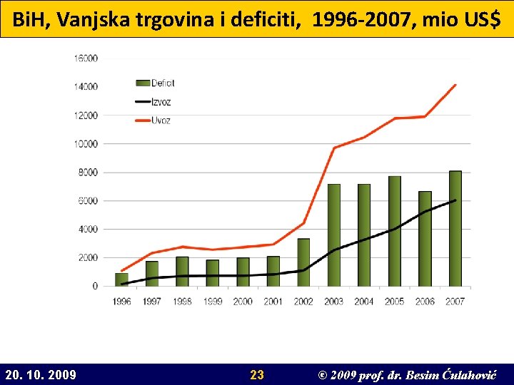 Bi. H, Vanjska trgovina i deficiti, 1996 -2007, mio US$ 20. 10. 2009 23