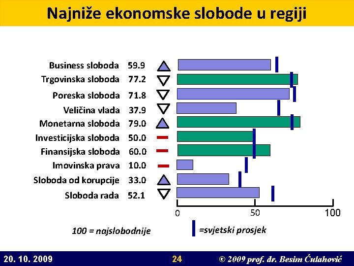 Najniže ekonomske slobode u regiji Business sloboda 59. 9 Trgovinska sloboda 77. 2 Poreska