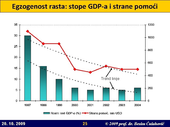 Egzogenost rasta: stope GDP-a i strane pomoći Trend linije 20. 10. 2009 25 ©