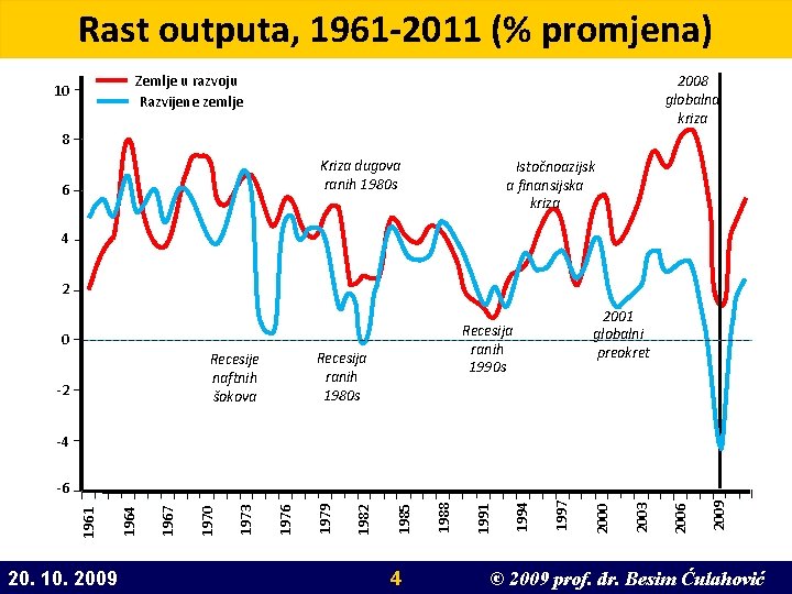 Rast outputa, 1961 -2011 (% promjena) 2008 globalna kriza Zemlje u razvoju Razvijene zemlje