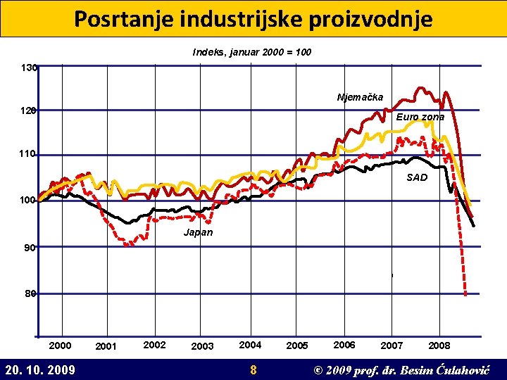 Posrtanje industrijske proizvodnje Indeks, januar 2000 = 100 130 Njemačka 120 Euro zona 110