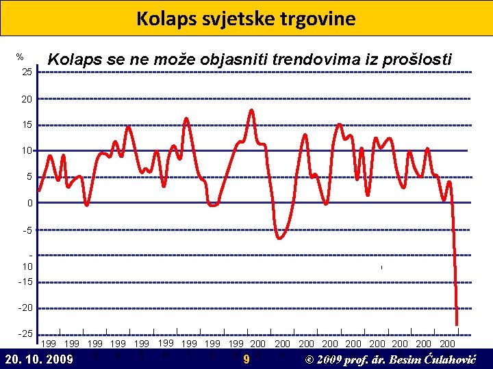 Kolaps svjetske trgovine % 25 Kolaps se ne može objasniti trendovima iz prošlosti 20