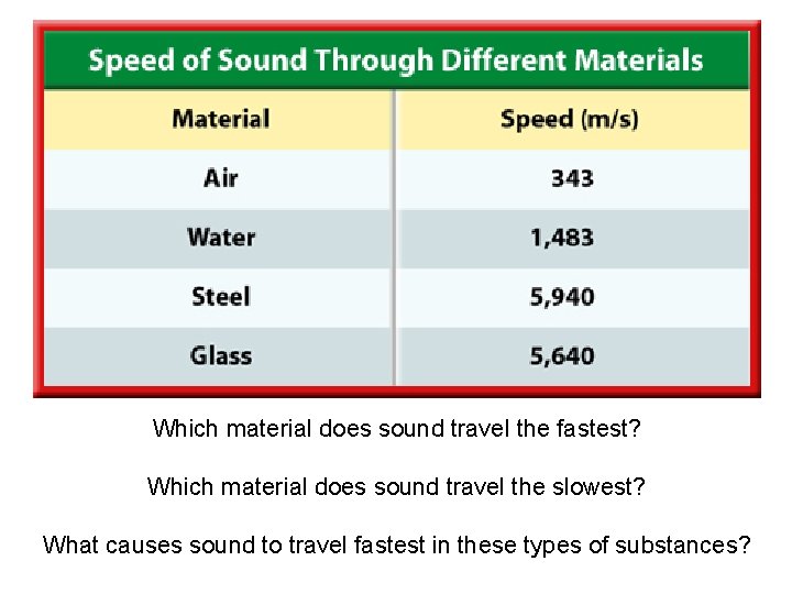 Which material does sound travel the fastest? Which material does sound travel the slowest?