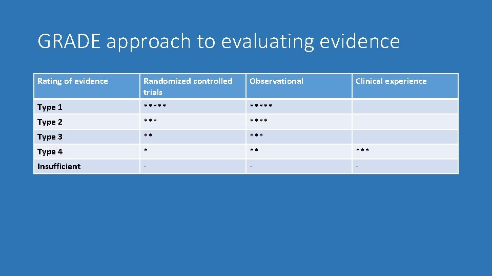 GRADE approach to evaluating evidence Rating of evidence Randomized controlled trials Observational Clinical experience