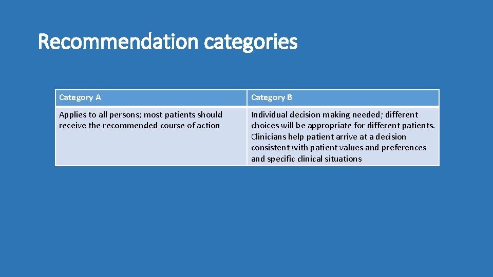 Recommendation categories Category A Category B Applies to all persons; most patients should receive