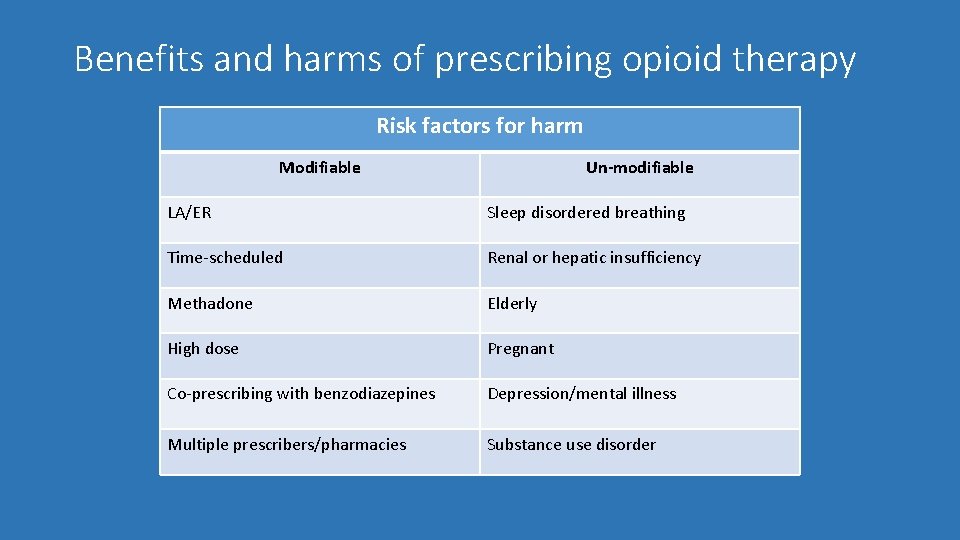 Benefits and harms of prescribing opioid therapy Risk factors for harm Modifiable Un-modifiable LA/ER