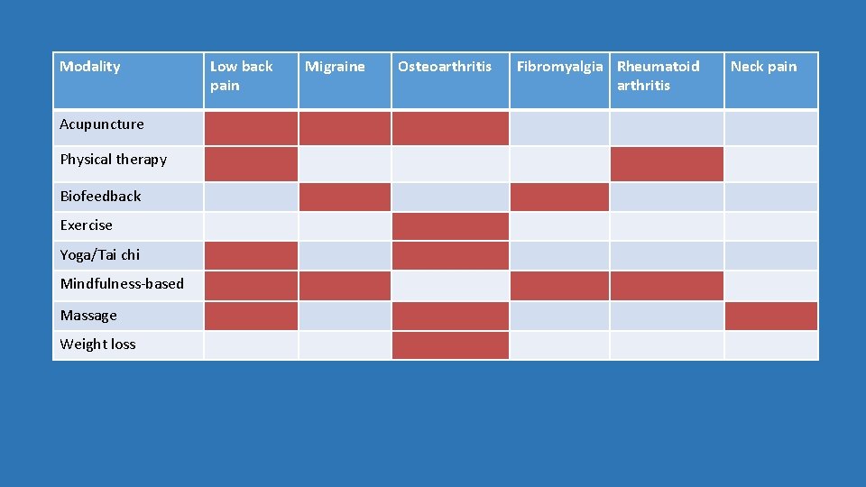 Modality Acupuncture Physical therapy Biofeedback Exercise Yoga/Tai chi Mindfulness-based Massage Weight loss Low back