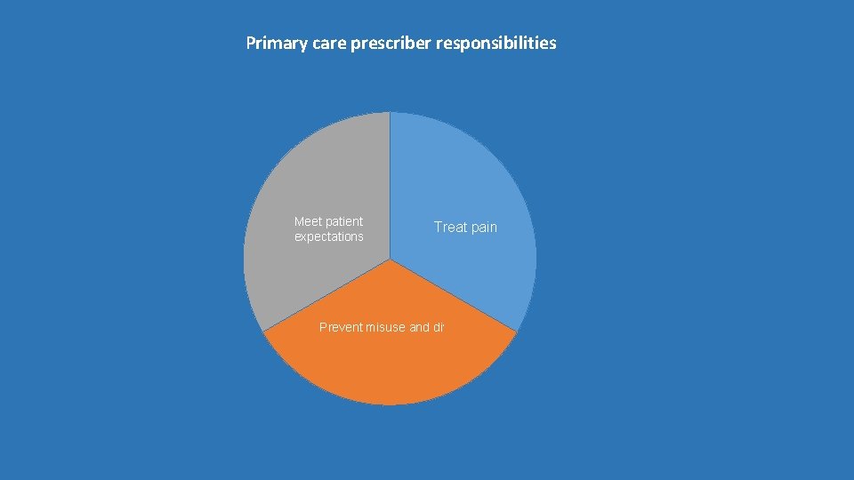 Primary care prescriber responsibilities Meet patient expectations Treat pain Prevent misuse and diversion 