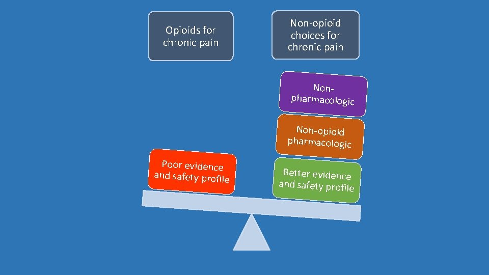 Opioids for chronic pain Non-opioid choices for chronic pain Nonpharmacologic Non-opioid pharmacologic Poor evidence