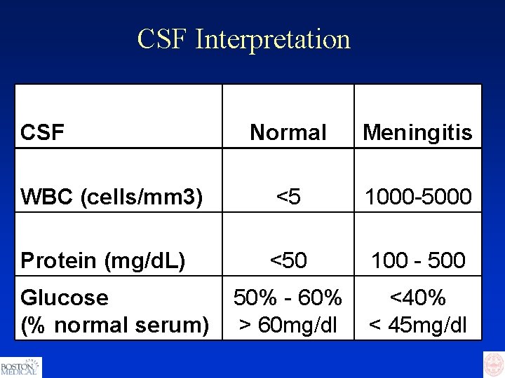 CSF Interpretation CSF Normal Meningitis WBC (cells/mm 3) <5 1000 -5000 Protein (mg/d. L)