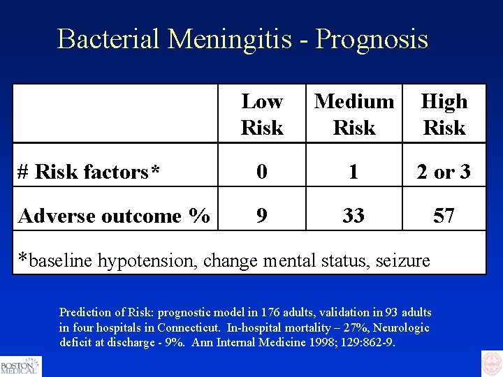 Bacterial Meningitis - Prognosis Low Risk Medium Risk High Risk # Risk factors* 0