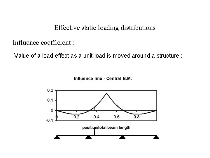 Effective static loading distributions Influence coefficient : Value of a load effect as a