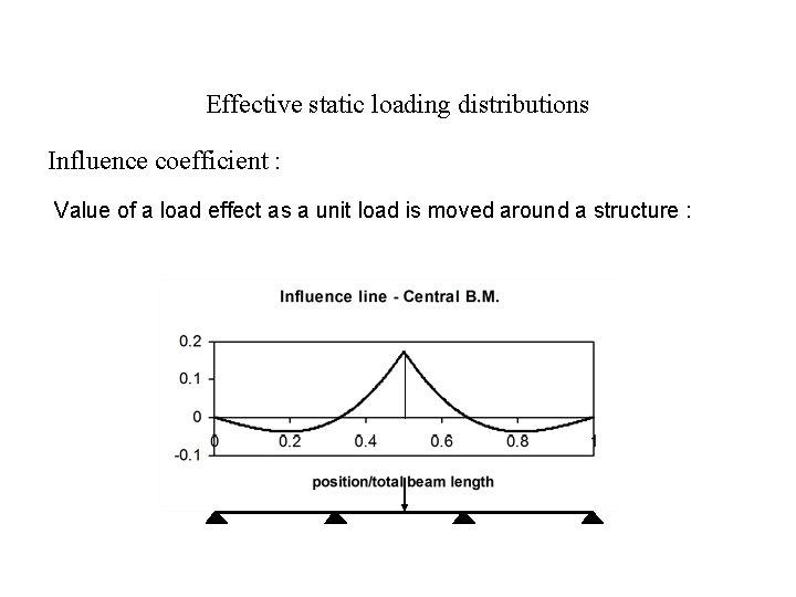 Effective static loading distributions Influence coefficient : Value of a load effect as a