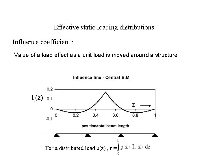 Effective static loading distributions Influence coefficient : Value of a load effect as a