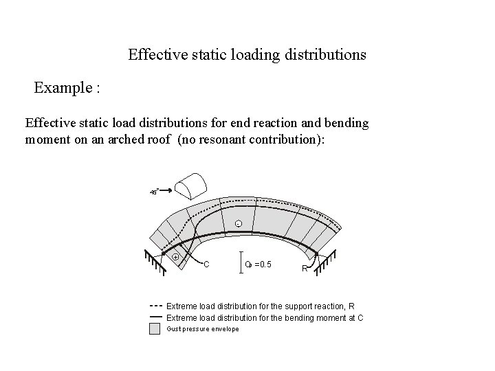 Effective static loading distributions Example : Effective static load distributions for end reaction and