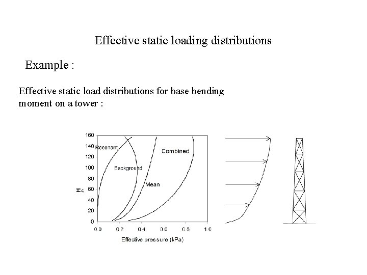 Effective static loading distributions Example : Effective static load distributions for base bending moment